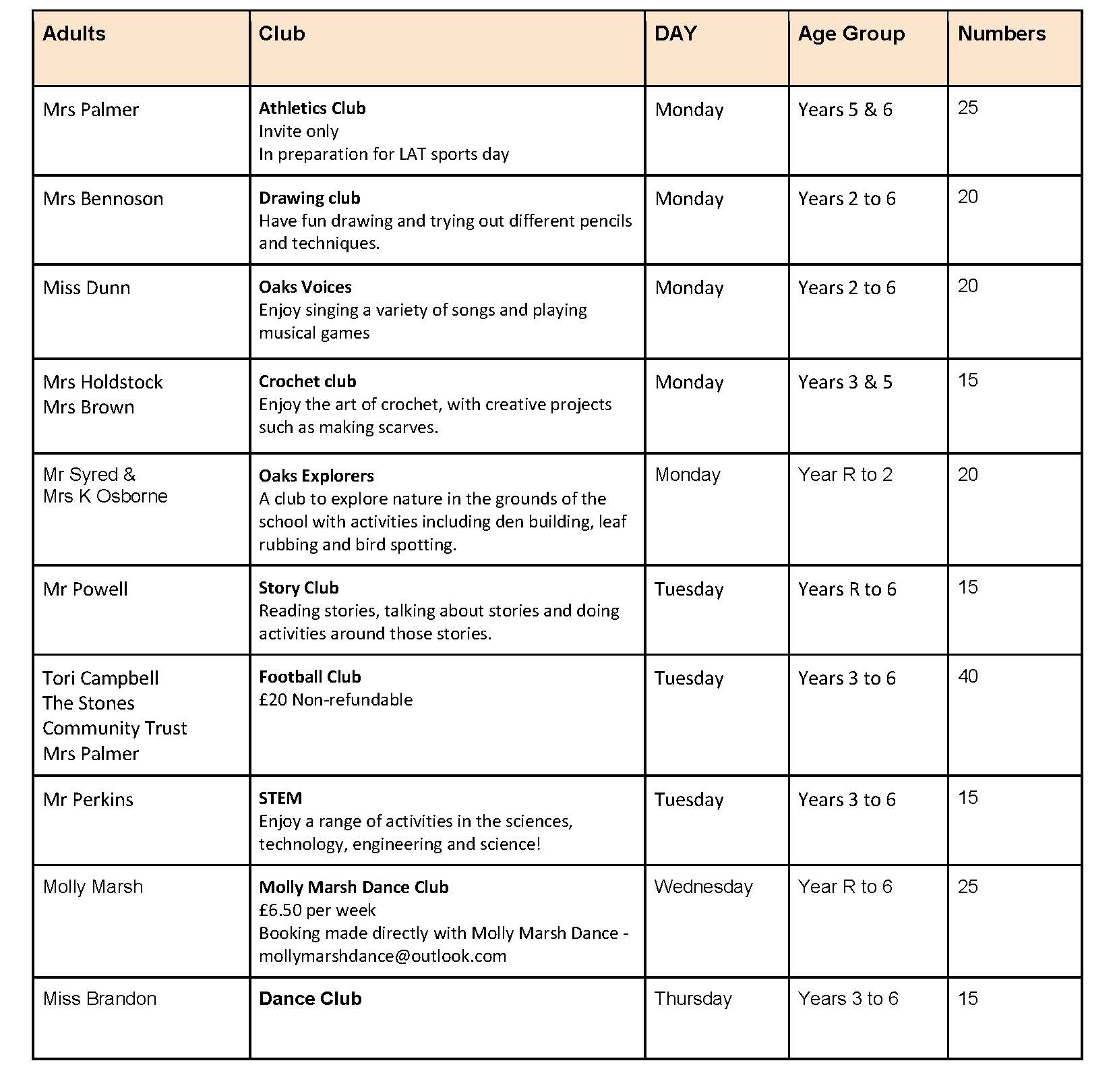 This image is a table describing various clubs available, likely at a school or community center, given the "Adults" and "Age Group" columns. The table has five columns: Adults: Lists the name(s) of the adult(s) running or supervising the club. Club: Provides the name of the club and a brief description of its activities. DAY: Indicates the day of the week the club meets. Age Group: Specifies the years/grades of students for whom the club is intended. Numbers: Likely indicates the maximum number of participants or current enrollment. Here's a breakdown of the clubs listed: Athletics Club: (Mrs Palmer) - Monday, Years 5 & 6, 25 members. Invite only, in preparation for LAT sports day. Drawing club: (Mrs Bennoson) - Monday, Years 2 to 6, 20 members. Focuses on drawing and trying different pencils and techniques. Oaks Voices: (Miss Dunn) - Monday, Years 2 to 6, 20 members. Involves singing a variety of songs and playing musical games. Crochet club: (Mrs Holdstock, Mrs Brown) - Monday, Years 3 & 5, 15 members. For enjoying the art of crochet with creative projects like scarves. Oaks Explorers: (Mr Syred, Mrs K Osborne) - Monday, Year R to 2, 20 members. A club to explore nature in the school grounds, including den building, leaf rubbing, and bird spotting. Story Club: (Mr Powell) - Tuesday, Years R to 6, 15 members. Involves reading stories, talking about stories, and doing activities related to them. Football Club: (Tori Campbell, The Stones Community Trust, Mrs Palmer) - Tuesday, Years 3 to 6, 40 members. Costs £20 Non-refundable. STEM: (Mr Perkins) - Tuesday, Years 3 to 6, 15 members. Offers a range of activities in science, technology, engineering, and science. Molly Marsh Dance Club: (Molly Marsh) - Wednesday, Year R to 6, 25 members. Costs £6.50 per week; booking made directly with Molly Marsh Dance. Dance Club: (Miss Brandon) - Thursday, Years 3 to 6, 15 members.